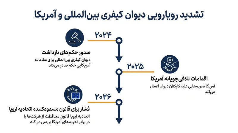 جدول زمانی تشدید تنش‌ها بین ایالات متحده و دیوان کیفری بین‌المللی.