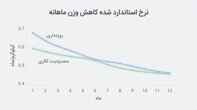 هر دو روش به یک حد بیولوژیکی مشابه برای اکسیداسیون ماهانه چربی همگرا می‌شوند.