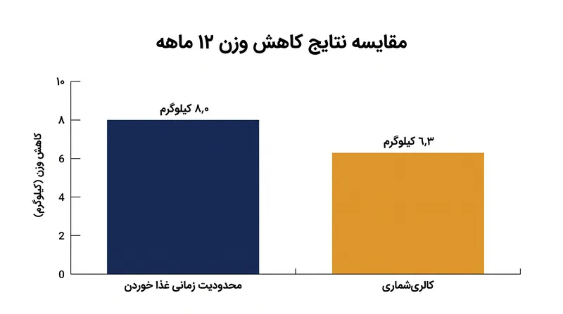 پس از ١٢ ماه، تفاوت فیزیولوژیکی کاهش وزن بین روزه‌داری و کالری‌شماری از نظر آماری معنی‌دار نیست.