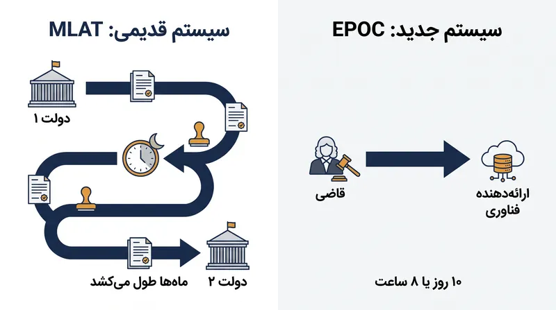 این مقررات، درخواست‌های دیپلماتیک چند ماهه را با دستورات مستقیم و الزام‌آور به ارائه‌دهندگان خدمات جایگزین می‌کند.