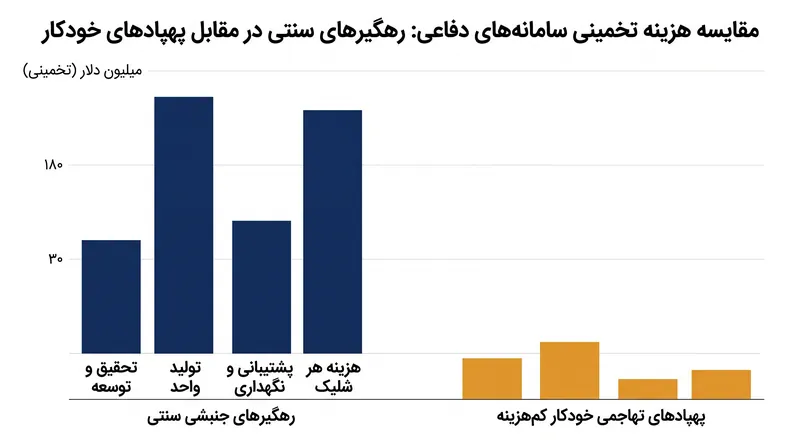 عدم تقارن اقتصادی جنگ پهپادی، ناتو را مجبور می‌کند تا از رهگیرهای جنبشی گران‌قیمت به سمت جنگ الکترونیک روی آورد.