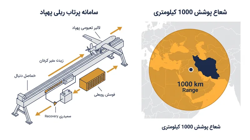 برد ۱۰۰۰ کیلومتری پهپادهای «گران-۴» و «گران-۵» مراکز پرجمعیت اصلی اروپا را در تیررس قرار می‌دهد.