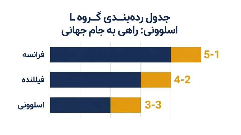 اسلوونی وارد دور دوم مقدماتی می‌شود در حالی که خارج از جایگاه‌های برتر گروه L قرار دارد.