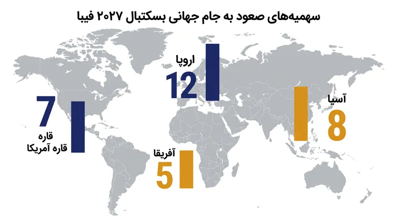 ۳۲ سهمیه موجود جام جهانی در چهار منطقه جهانی به شدت مورد رقابت هستند.
