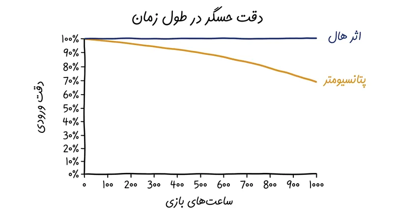 در حالی که پتانسیومترها با هر حرکت تخریب می‌شوند، حسگرهای اثر هال دقت پایه خود را به طور نامحدود حفظ می‌کنند.
