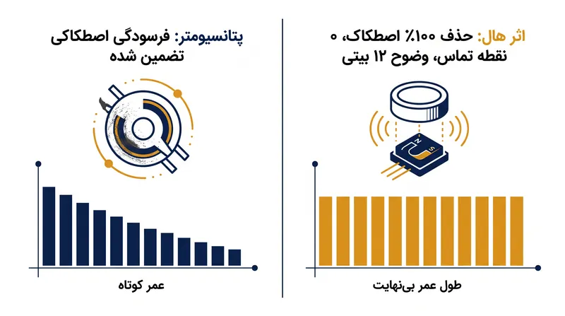 چگونه حسگرهای مغناطیسی اصطکاک فیزیکی که کنترلرهای سنتی را از بین می‌برد، حذف می‌کنند.