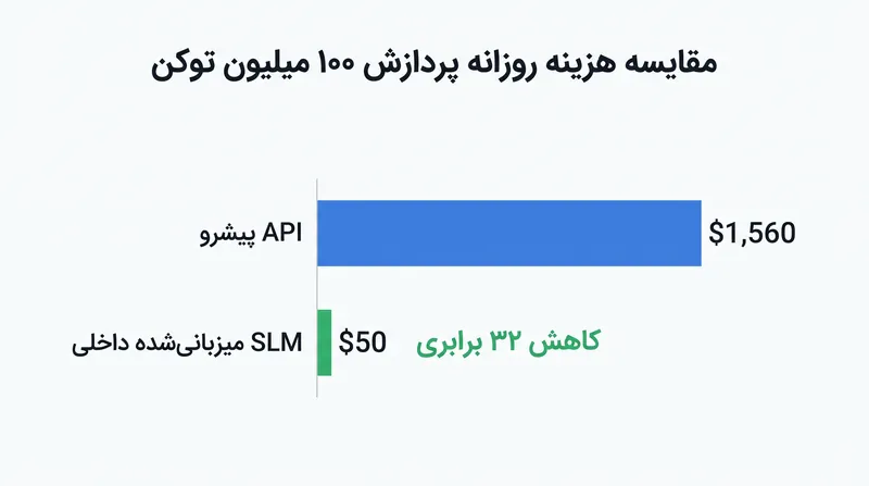 SLMهای میزبانی‌شده داخلی برای پردازش حجم بالای توکن، کاهش هزینه ۳۲ برابری نسبت به APIهای پیشرو ارائه می‌دهند.