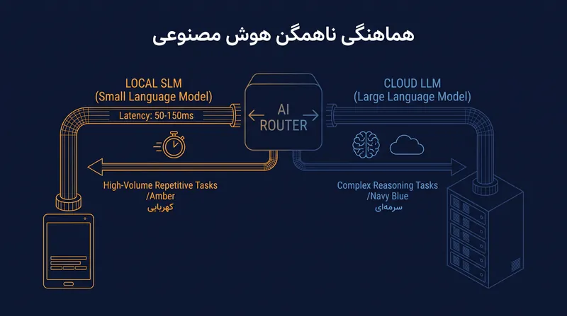 معماری استاندارد ۲۰۲۶ وظایف روتین را به SLMهای لبه‌ای هدایت می‌کند، در حالی که LLMهای پیشرو را برای استدلال‌های پیچیده رزرو می‌کند.