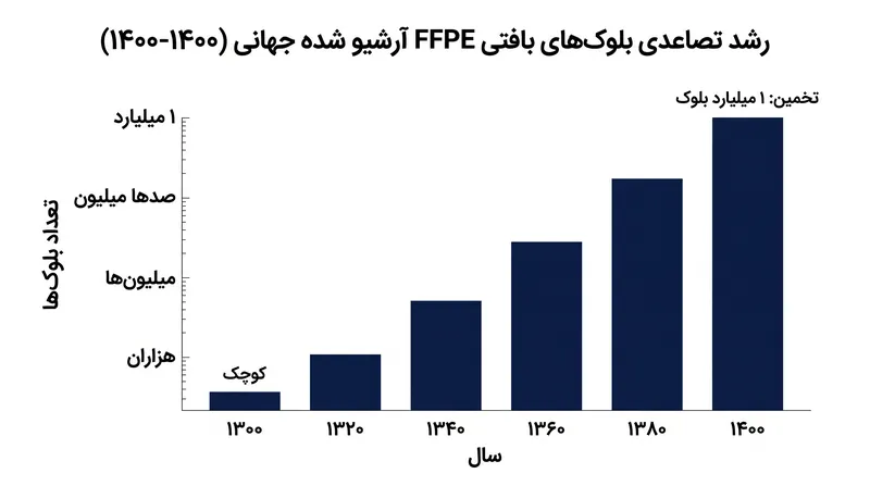 بیمارستان‌ها در سراسر جهان تخمیناً ۱ میلیارد بلوک بافتی FFPE را ذخیره می‌کنند که نشان‌دهنده یک منبع ژنومی عظیم و دست‌نخورده است.