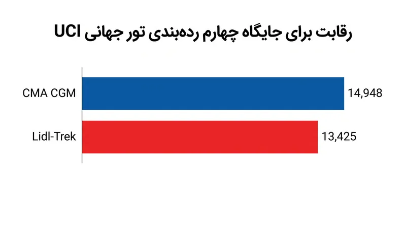 تیم دکاتلون CMA CGM برای کسب جایگاه چهارم، برتری اندکی نسبت به لیدل-ترک حفظ کرده است.