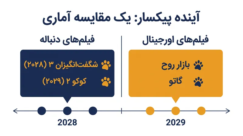 فهرست اکران‌های آتی پیکسار، دنباله‌های تثبیت‌شده را با مفاهیم اورجینال جدید متعادل می‌کند.