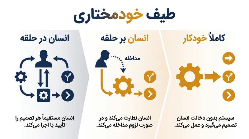 دکترین نظامی در حال تغییر از نیاز به مجوز انسانی برای هر حمله به محدود کردن سیستم‌های خودکار بر اساس جغرافیا و زمان است.