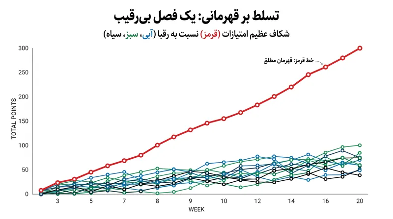 رشته پیروزی‌های دوکاتی در اوایل فصل، یک شکاف غیرقابل جبران در صدر جدول ایجاد کرده است.