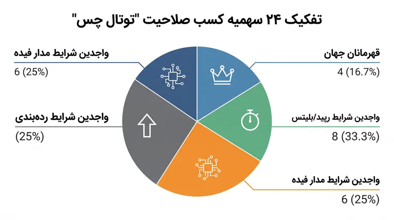 فهرست ۲۴ نفره از مسیرهای متعدد کسب سهمیه گردآوری شده است که هم به اوج رده‌بندی و هم به استقامت در تورنمنت پاداش می‌دهد.