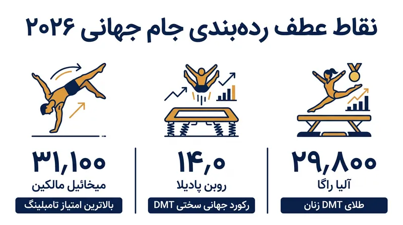 نقاط عطف کلیدی امتیازدهی از مرحله نهایی سری جام جهانی ۲۰۲۶.
