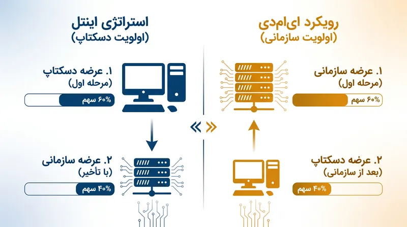 اینتل و ای‌ام‌دی رویکردهای متضادی را برای عرضه معماری نسل بعدی خود در پیش گرفته‌اند.