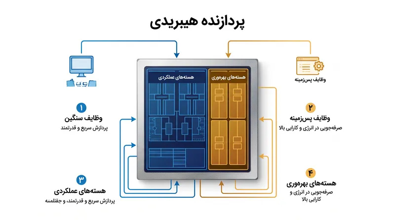 نوا لِیک طرح‌های کاملاً جدیدی را برای هسته‌های عملکردی و بهره‌وری خود معرفی خواهد کرد.