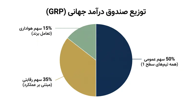 تحت مدل GRP، درآمد دیجیتال برای پاداش دادن به مشارکت پایه، موفقیت رقابتی و تعامل برند تقسیم می‌شود.