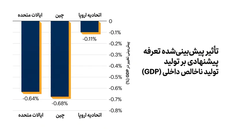 کاهش‌های پیش‌بینی‌شده تولید ناخالص داخلی ناشی از تعرفه جهانی و اقدامات تلافی‌جویانه مورد انتظار، بر اساس مدل‌سازی مدرسه اقتصاد لندن (LSE).