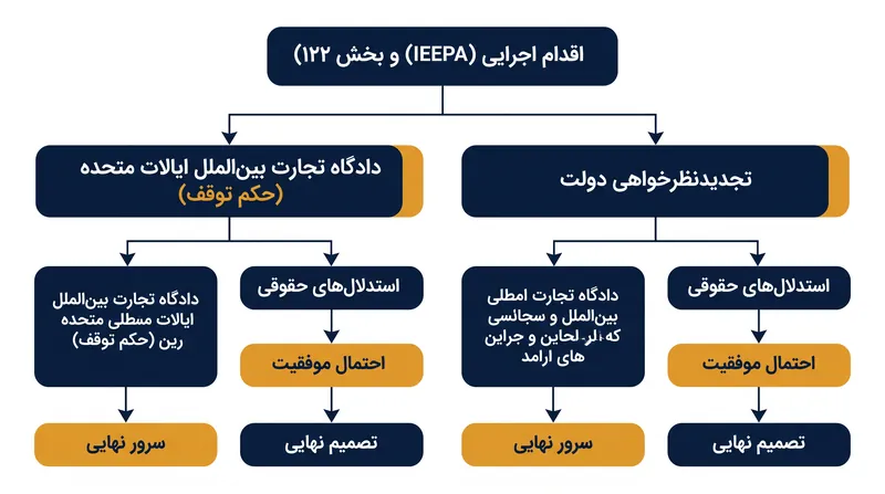 مسیر قانونی و چالش‌های جاری در برابر استفاده دولت از اختیارات اقتصادی اضطراری.