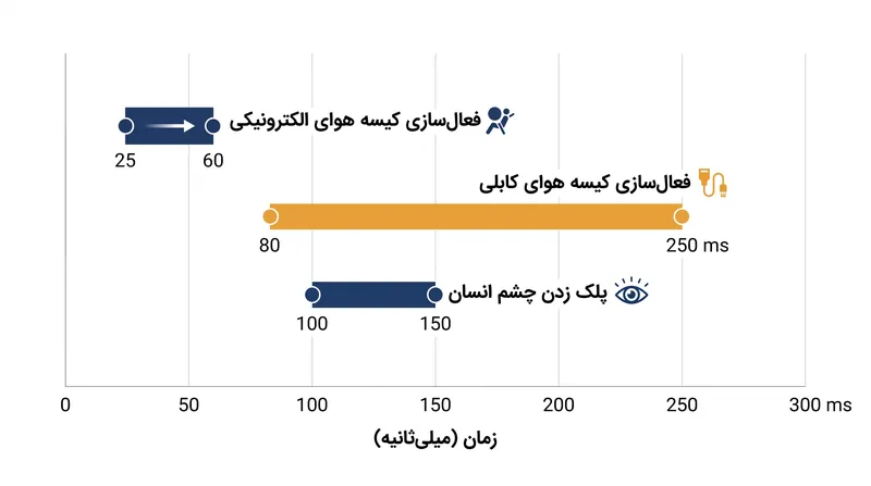 سیستم‌های الکترونیکی از الگوریتم‌های پیش‌بینی‌کننده برای فعال‌سازی کیسه هوا سریع‌تر از پلک زدن انسان استفاده می‌کنند.