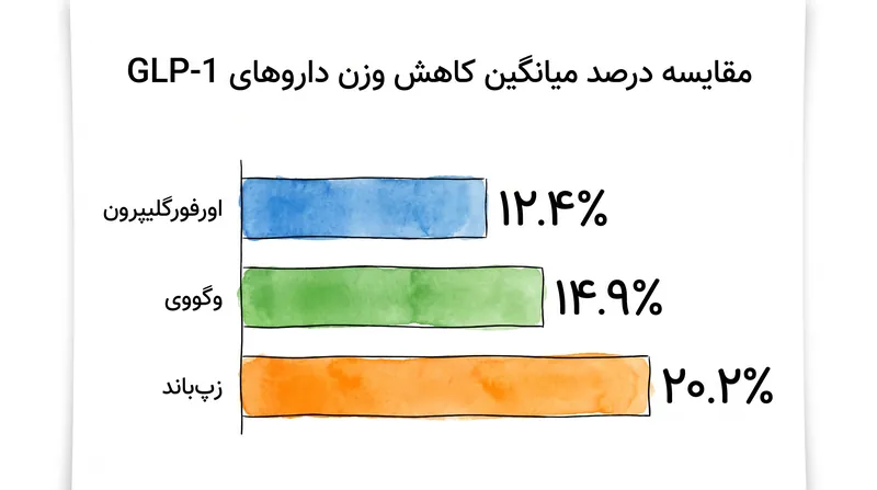 در حالی که این قرص روزانه بسیار مؤثر است، اثربخشی مطلق کمی کمتر را با راحتی بی‌نظیری در مقایسه با داروهای تزریقی برتر معاوضه می‌کند.