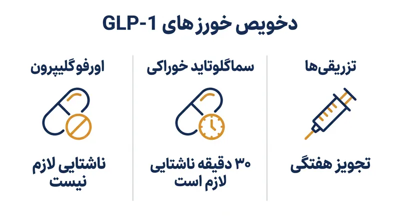 چگونه فرمولاسیون جدید مولکول کوچک، قوانین سختگیرانه ناشتایی داروهای خوراکی GLP-1 قبلی را حذف می‌کند.