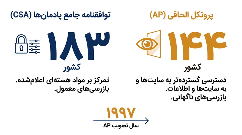 در حالی که ۱۸۳ کشور پادمان‌های پایه را پذیرفته‌اند، تنها ۱۴۴ کشور پروتکل الحاقی سخت‌گیرانه‌تر را اجرا کرده‌اند.