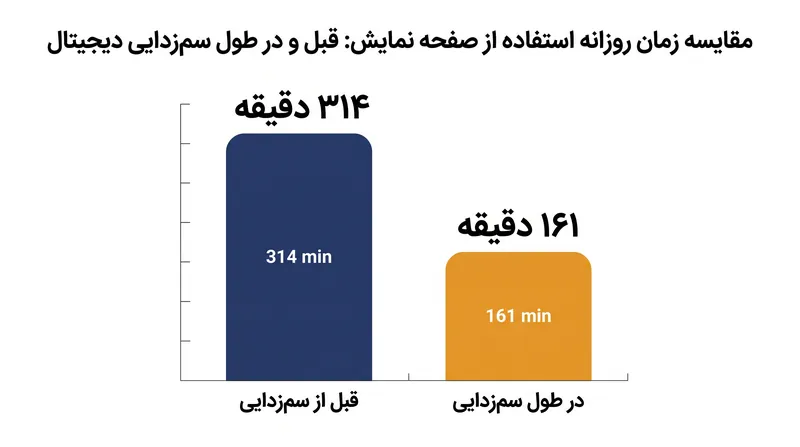 شرکت‌کنندگان در این مطالعه، استفاده روزانه خود از اینترنت موبایل را تقریباً به نصف کاهش دادند.