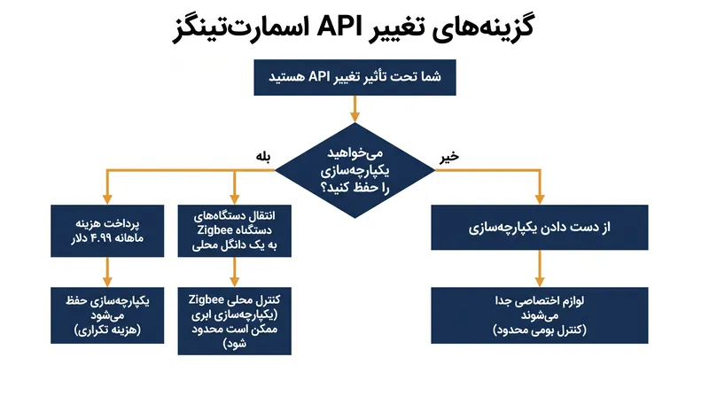 کاربران تا اکتبر ۲۰۲۶ (مهر ۱۴۰۵) فرصت دارند تا در مورد نحوه مدیریت یکپارچه‌سازی‌های اسمارت‌تینگز موجود خود تصمیم بگیرند.
