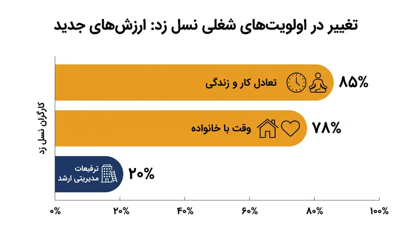 نظرسنجی‌های اخیر نشان‌دهنده یک چرخش شدید به دور از جاه‌طلبی سنتی سازمانی است.