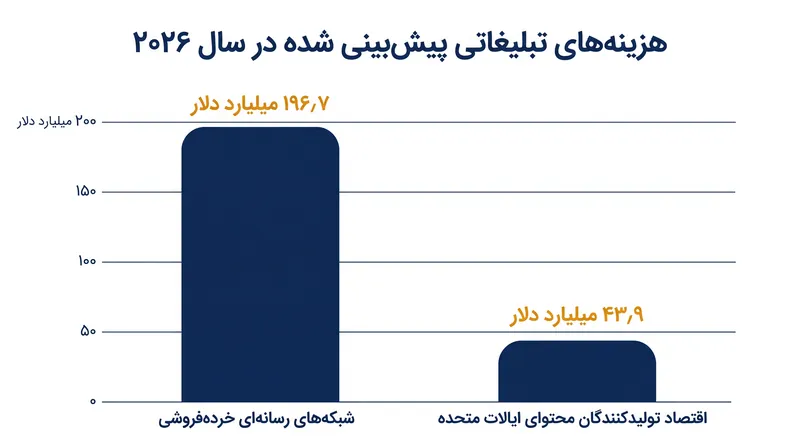 پیش‌بینی می‌شود هزینه‌های تبلیغاتی رسانه‌های خرده‌فروشی و اقتصاد تولیدکنندگان محتوا در سال ۲۰۲۶ به بالاترین حد تاریخی خود برسد.
