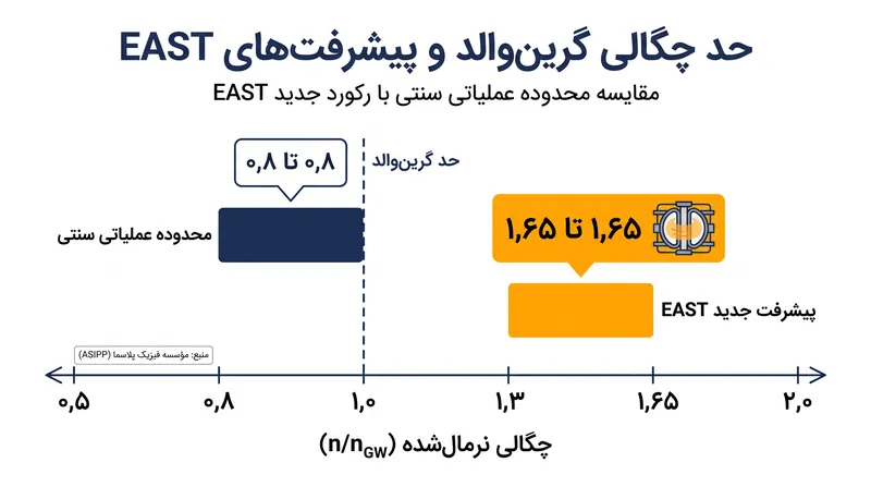 محققان EAST چگالی پلاسما را تا ۶۵ درصد فراتر از حد نظری گرین‌والد افزایش دادند.