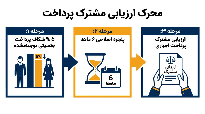 شکاف پرداخت ۵٪ غیرموجه، در صورت عدم اصلاح ظرف شش ماه، یک ارزیابی مشترک پرداخت اجباری را به دنبال دارد.