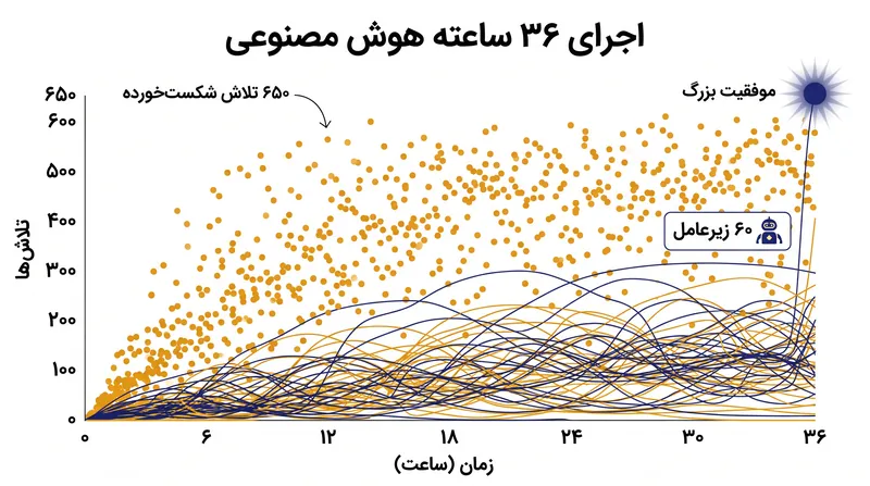 زیرعامل‌های کلود ۶۵۰ رویکرد ریاضی را آزمایش و کنار گذاشتند تا سرانجام استدلال صحیح جبر خطی را پیدا کردند.