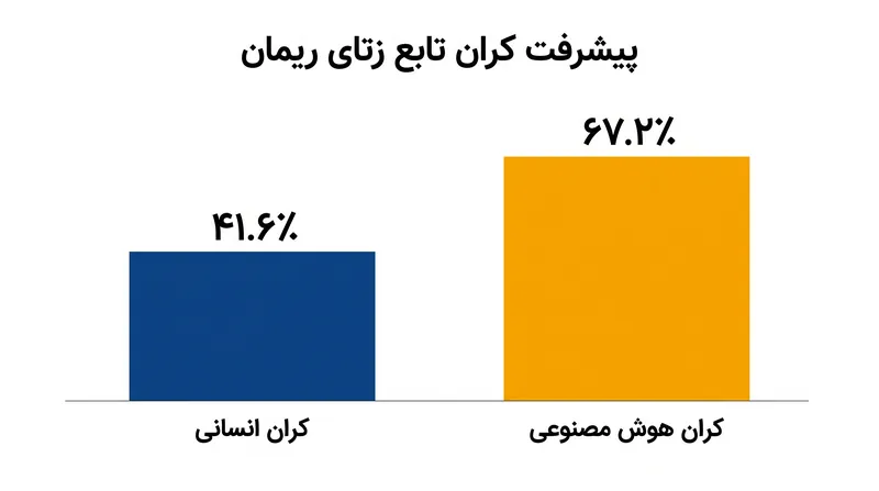 نسبت اثبات‌شده صفرهای تابع زتای ریمان بر روی خط بحرانی بیش از ۲۵ واحد درصد افزایش یافت.