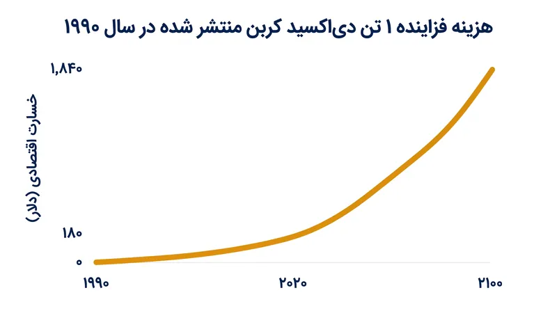 از آنجا که گرمایش، رشد اقتصادی بلندمدت را سرکوب می‌کند، خسارت مالی آتی ناشی از انتشار گازهای گلخانه‌ای گذشته، بسیار بیشتر از هزینه تاریخی آن است.
