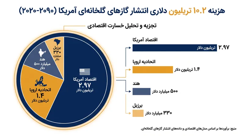 در حالی که کشورهای در حال توسعه به شدت آسیب دیدند، تقریباً ۳۰ درصد از خسارات اقتصادی ناشی از انتشار گازهای گلخانه‌ای آمریکا، بر اقتصاد خود ایالات متحده تحمیل شد.