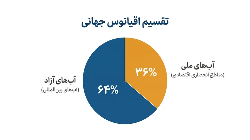 آب‌های آزاد تقریباً دو سوم اقیانوس جهانی را تشکیل می‌دهند.