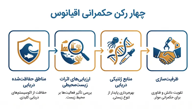 چهار رکن اصلی توافقنامه BBNJ.