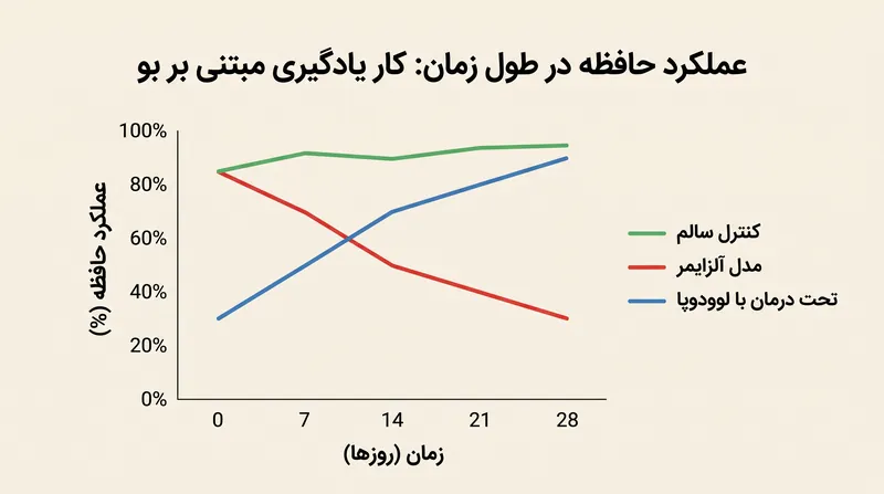 درمان با لوودوپا عملکرد حافظه تداعی‌گر را در مدل‌های پیش‌بالینی به طور کامل بازیابی کرد.