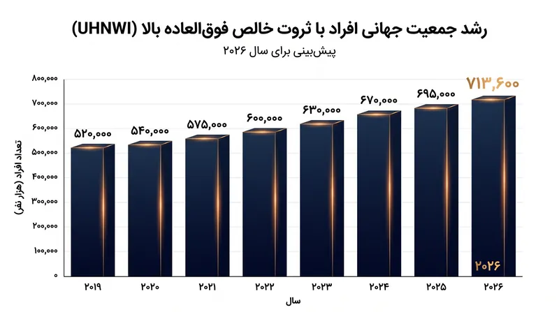 جمعیت جهانی افراد با بیش از ۳۰ میلیون دلار دارایی همچنان در حال افزایش است و بازار فوق لوکس را هدایت می‌کند.