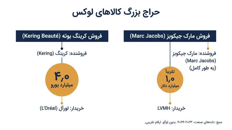 واگذاری‌های اخیر کنسرن‌ها میلیاردها دلار سرمایه نقدی ایجاد کرده است.