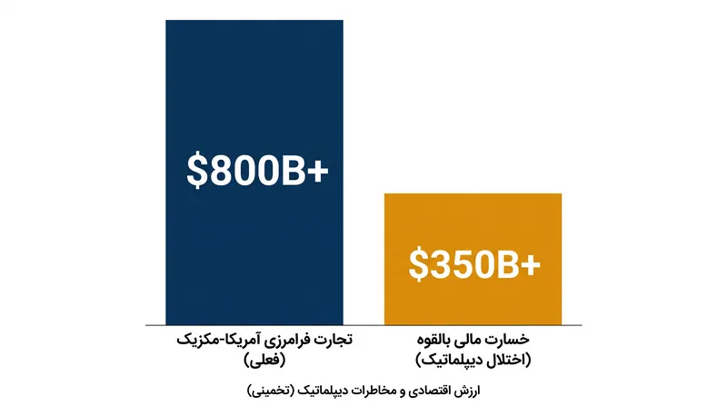 اقدام نظامی یک‌جانبه می‌تواند میلیاردها دلار تجارت فرامرزی بین آمریکا و مکزیک را مختل کند.