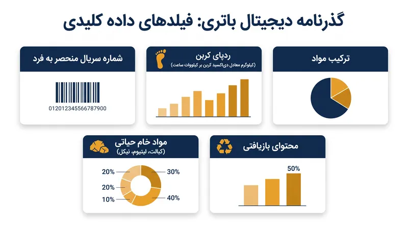 گذرنامه دیجیتال باتری نیازمند ردیابی داده‌های جزئی و تک‌واحدی است.