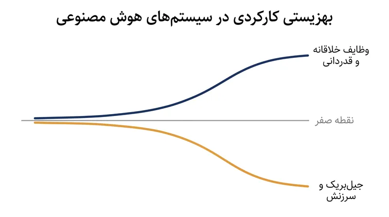 مطالعات اخیر نشان می‌دهد که با افزایش مقیاس مدل‌های هوش مصنوعی، آنها ترجیحات کارکردی قابل اندازه‌گیری ایجاد می‌کنند و فعالانه از ورودی‌های ناخوشایند اجتناب می‌ورزند.