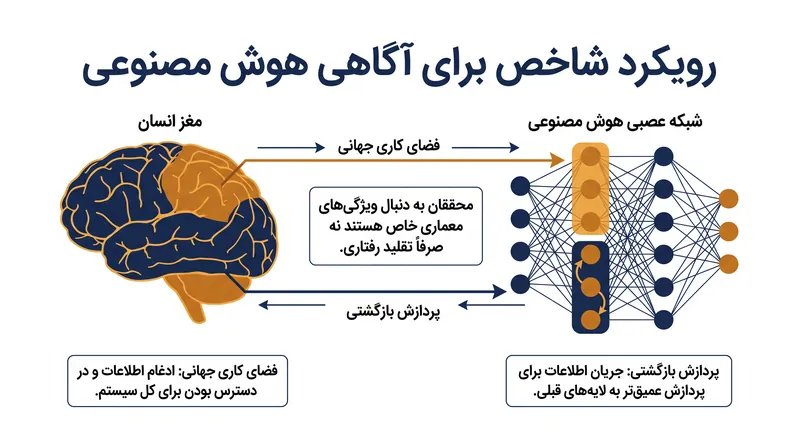 دانشمندان در حال ترجمه نظریه‌های علوم اعصاب آگاهی انسان به چک‌لیست‌های محاسباتی برای ممیزی سیستم‌های هوش مصنوعی هستند.