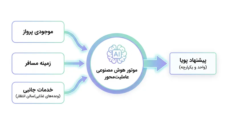 هوش مصنوعی عاملیت‌محور به عنوان مغز عملیات عمل می‌کند و بسته‌های شخصی‌سازی شده را به صورت خودکار در عرض میلی‌ثانیه‌ها مونتاژ می‌کند.