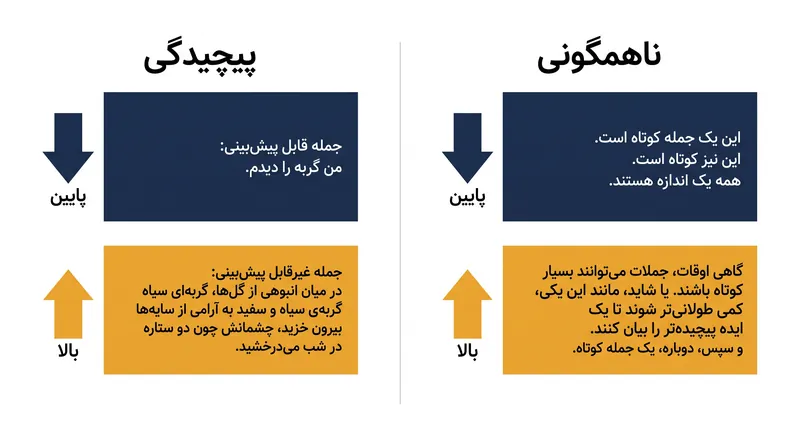 ابزارهای تشخیص هوش مصنوعی برای حدس زدن اینکه آیا یک ماشین متنی را نوشته است، به دو معیار آماری اصلی—پیچیدگی و ناهمگونی—متکی هستند.
