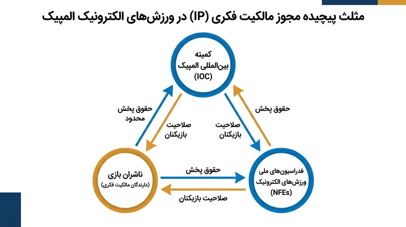 برخلاف ورزش‌های سنتی، کمیته بین‌المللی المپیک باید توافق‌نامه‌های پیچیده مجوز را با دارندگان مالکیت فکری شرکتی مذاکره کند.